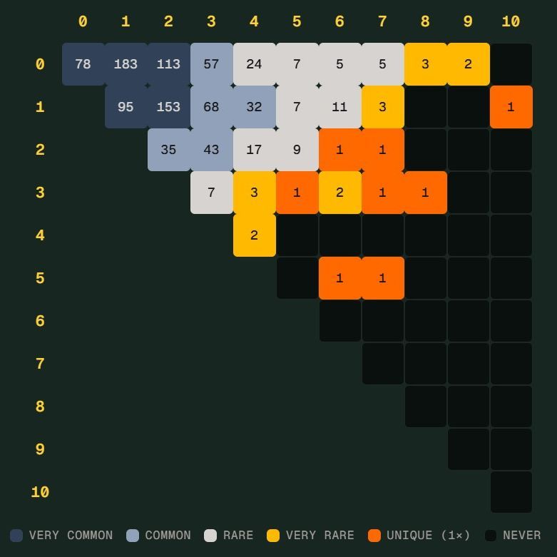 世界杯“Scorigami”差点诞生：德国7比1后仍差一步
